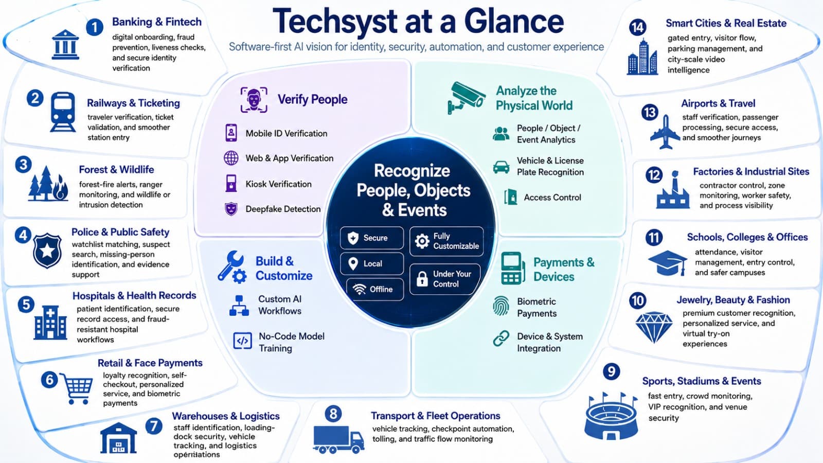 Techsyst at a glance computer vision ecosystem